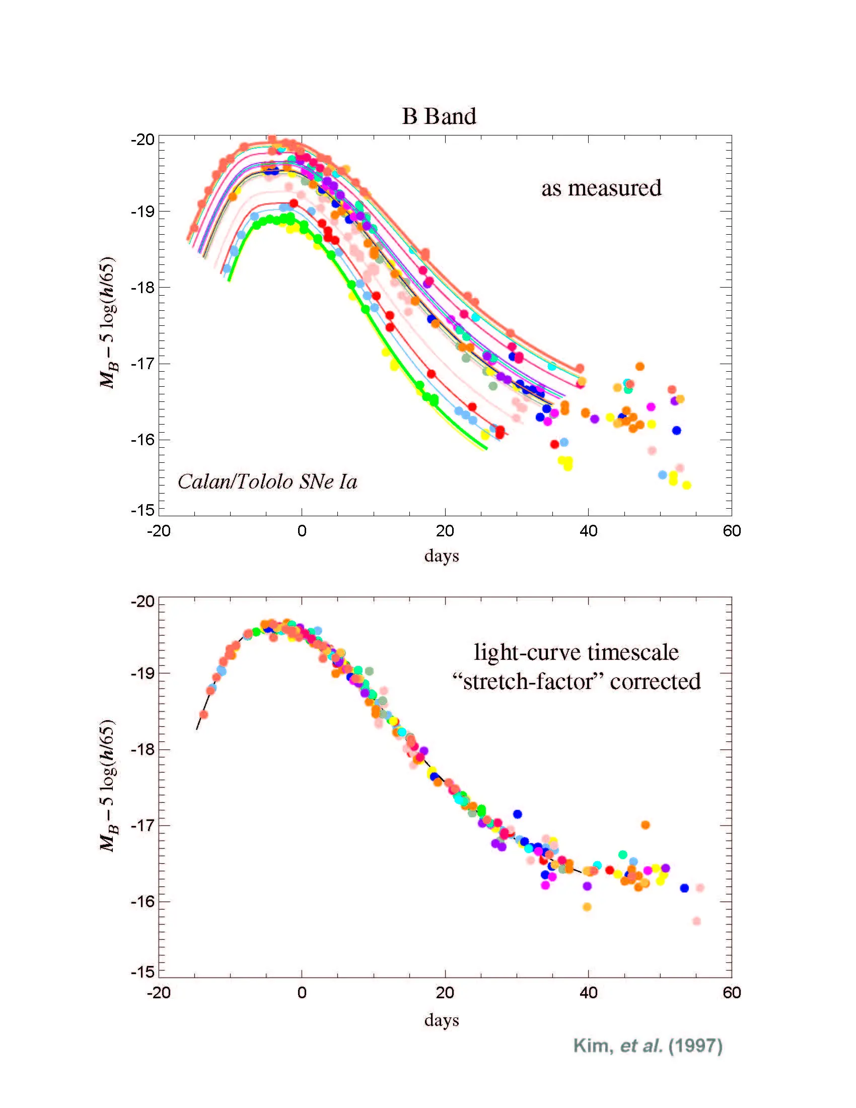 Graph showing peak brightness versus decline rate of SNe Ia, as used by the Supernova Cosmology Project.