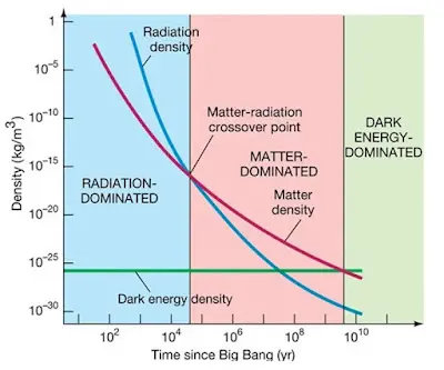 Graph showing the three epochs of the Universe's evolution.