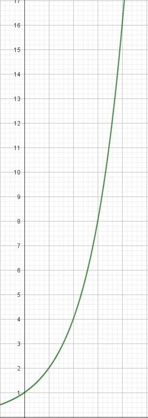 Image of the function 2^x represented in the GeoGebra program.