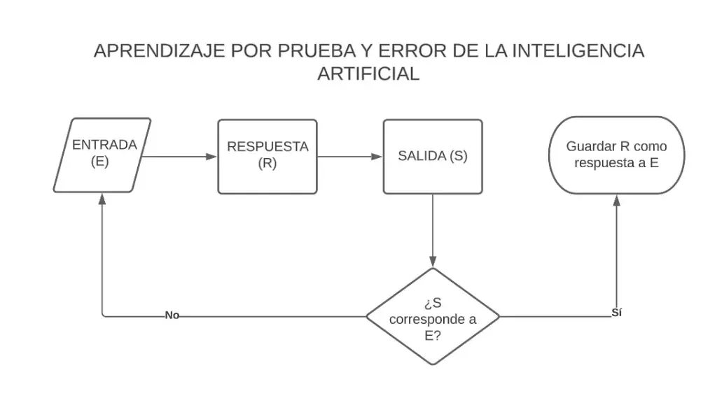 Diagram showing how artificial intelligence learns through trial and error.