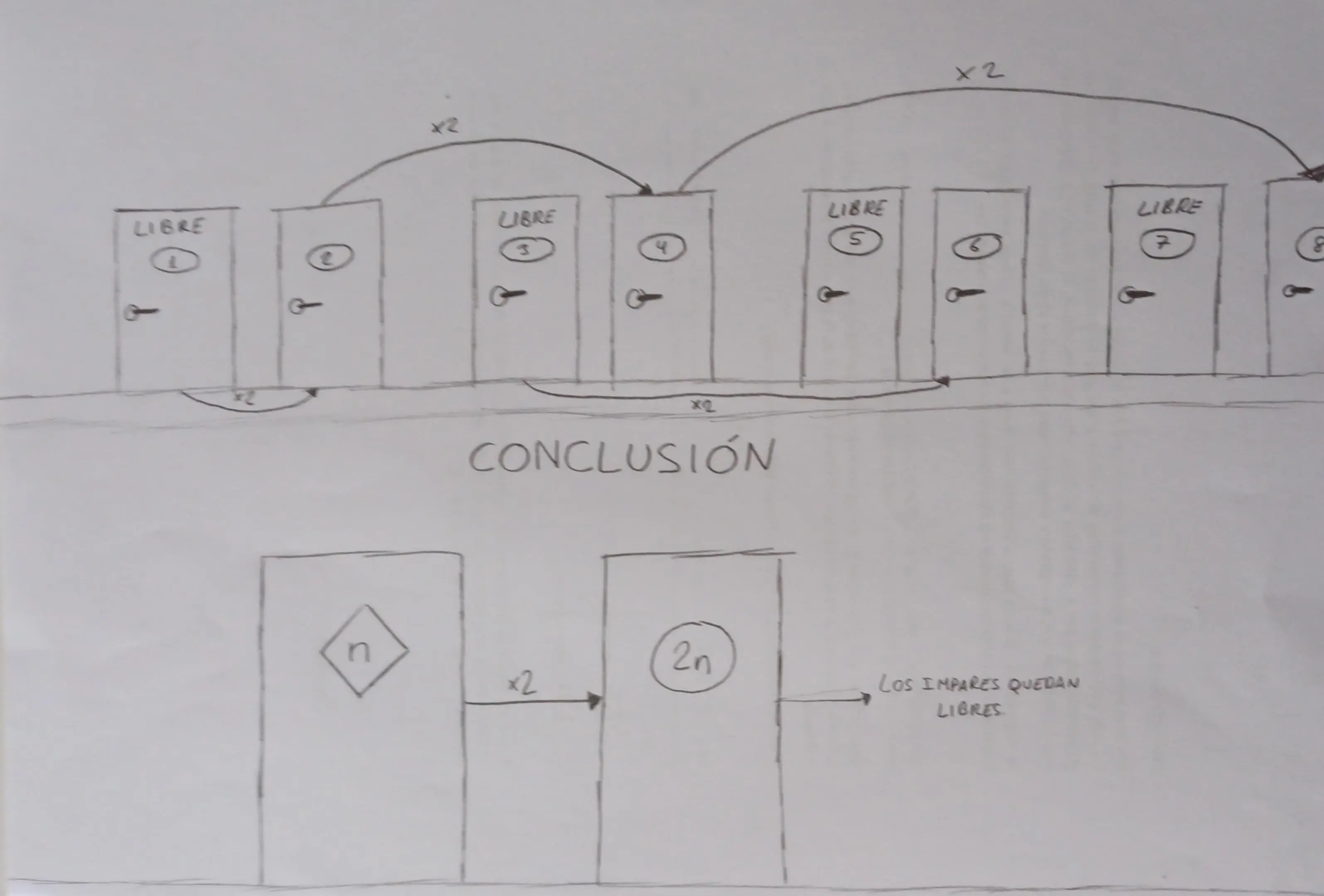 Drawing explaining that each guest moves to twice their room number.