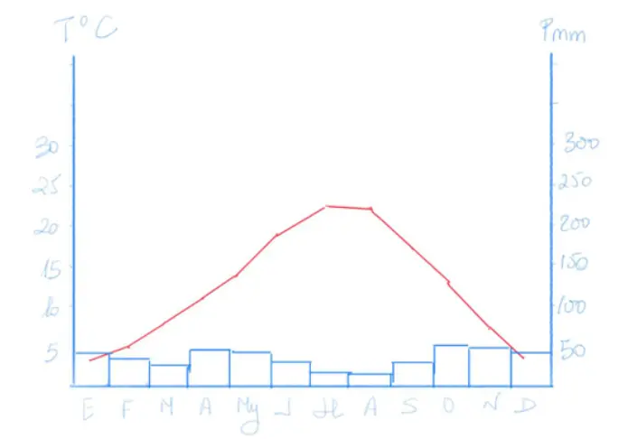 Complete climograph.