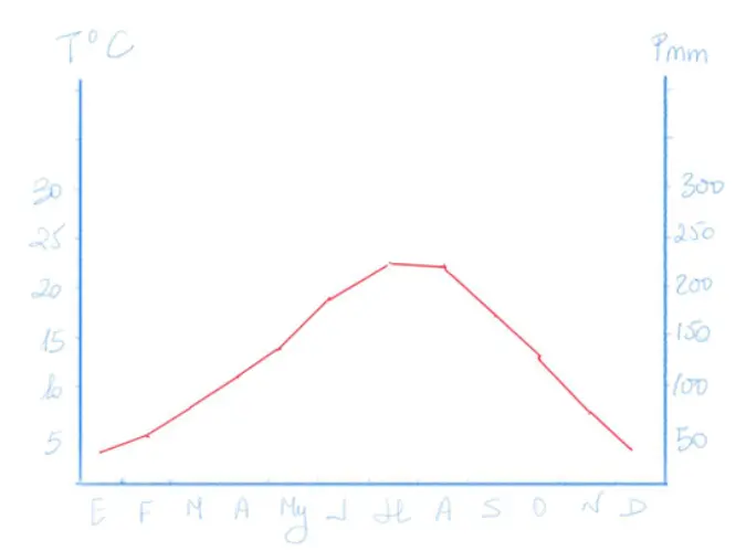 Climograph with temperatures shown.