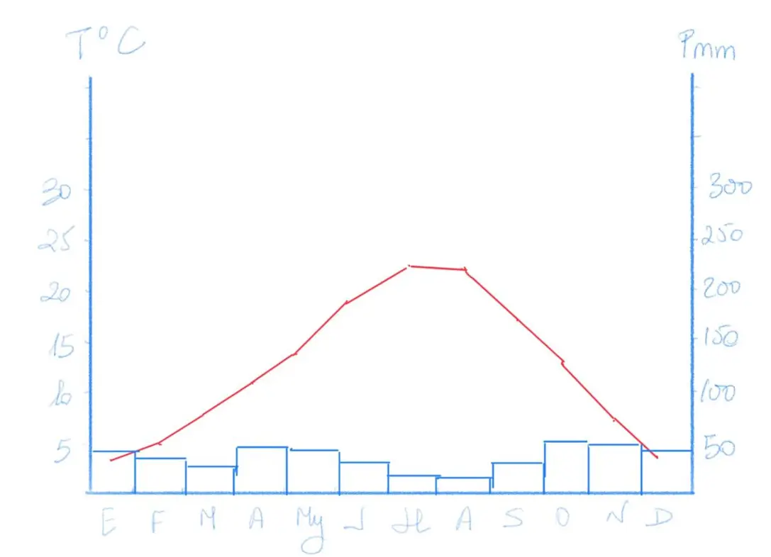 Climograms