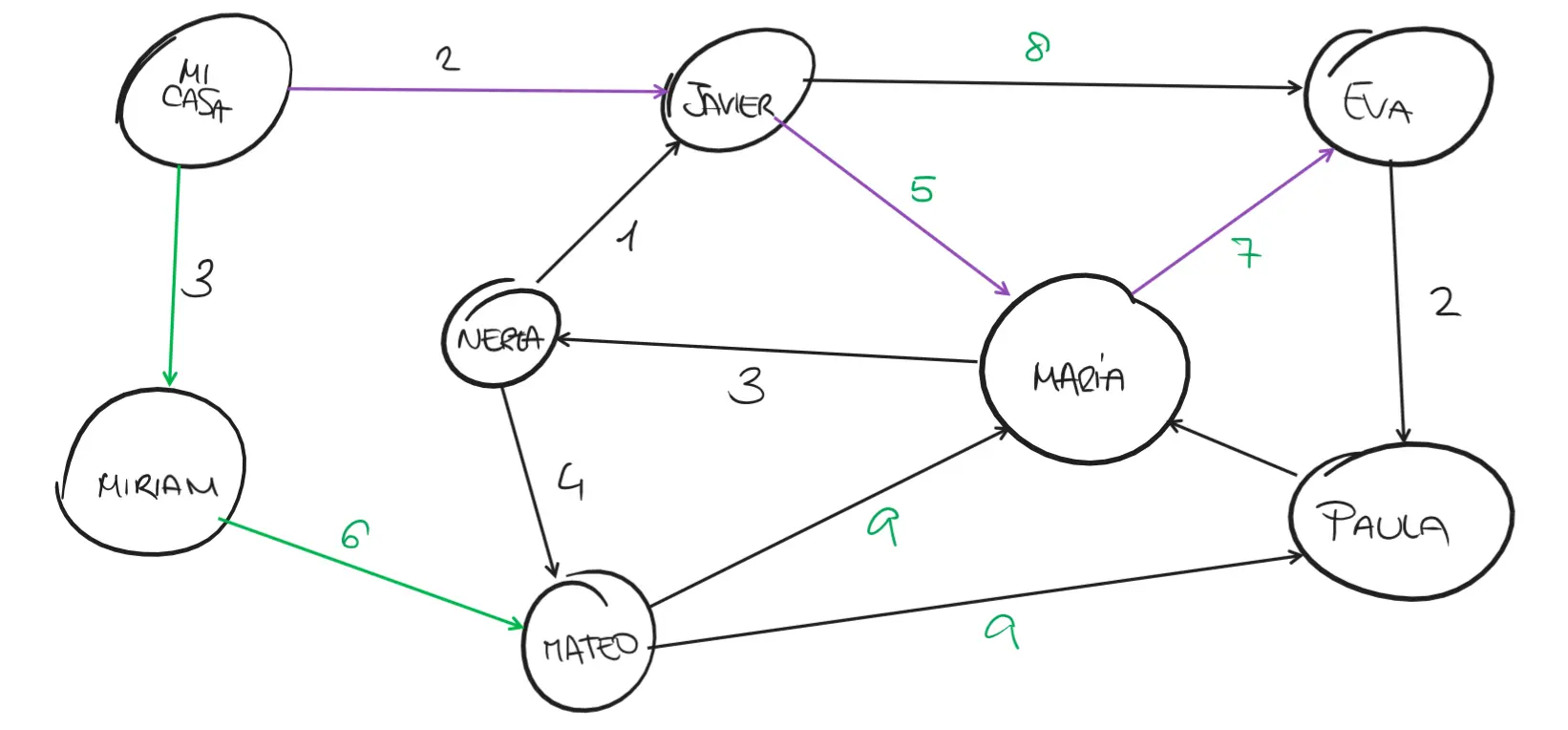 Graph representing the houses of various people and the distance between them.