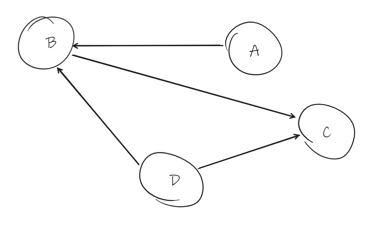 Graph with 4 vertices and 4 directed edges
