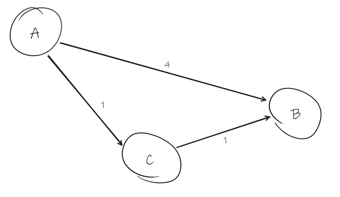 Graph with weights