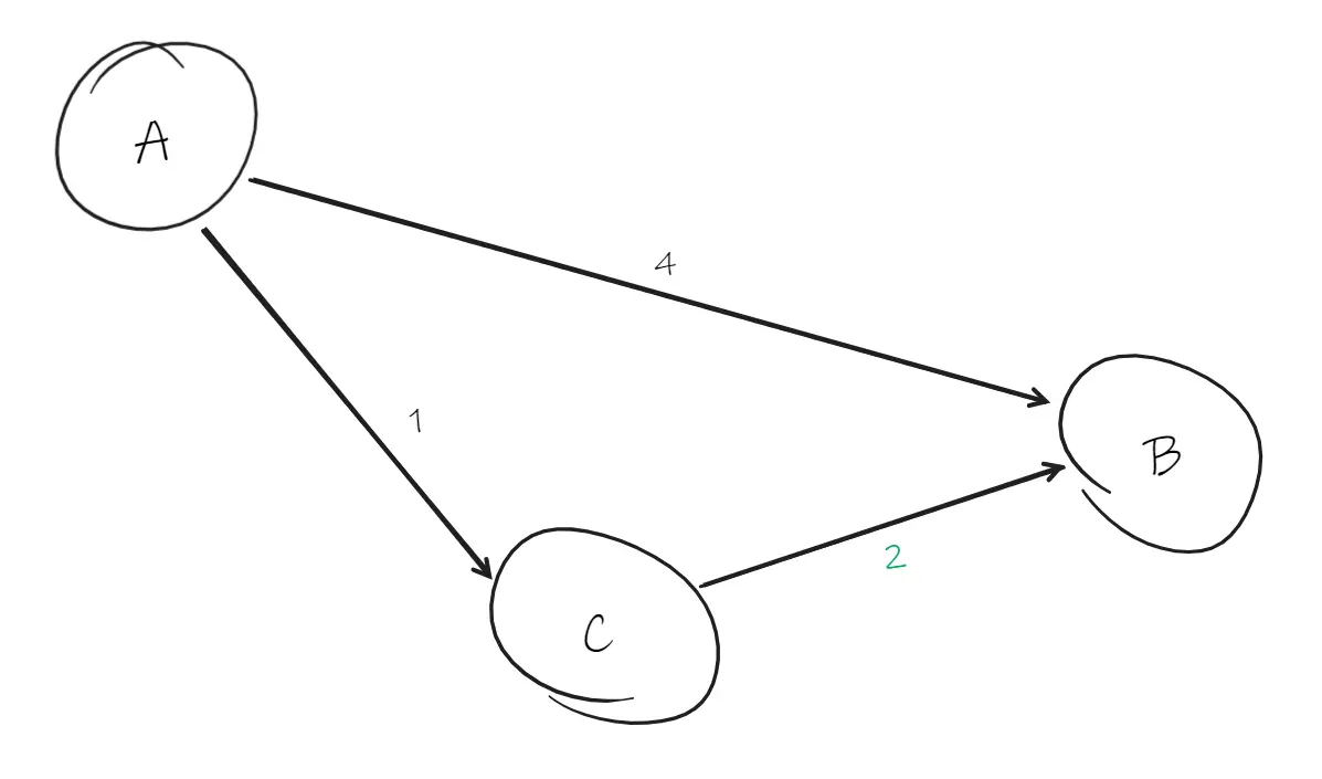 Graph with weights