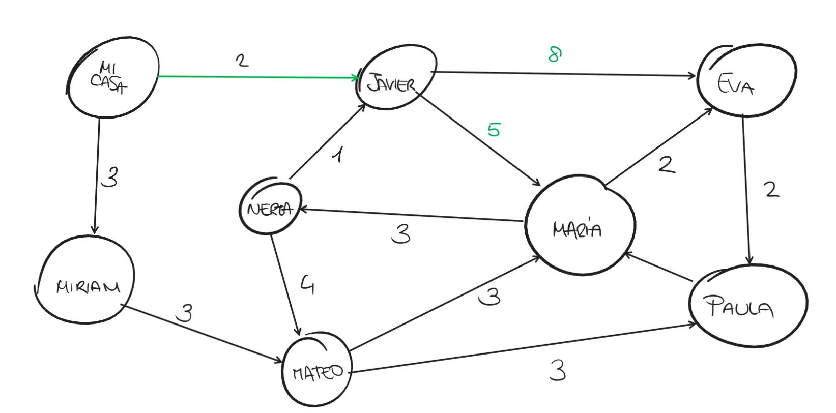 Graph representing the houses of various people and the distance between them.