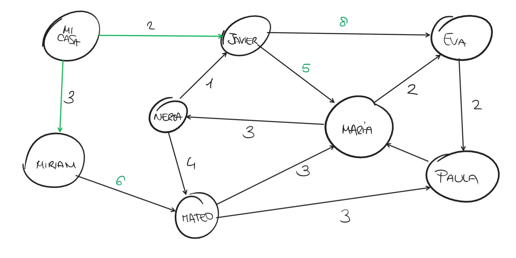 Graph representing the houses of various people and the distance between them.