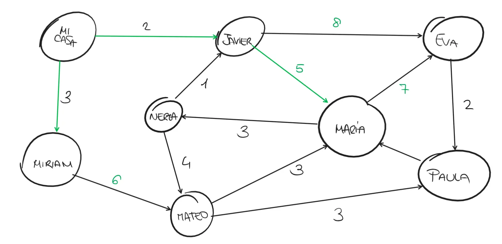 Graph representing the houses of various people and the distance between them.