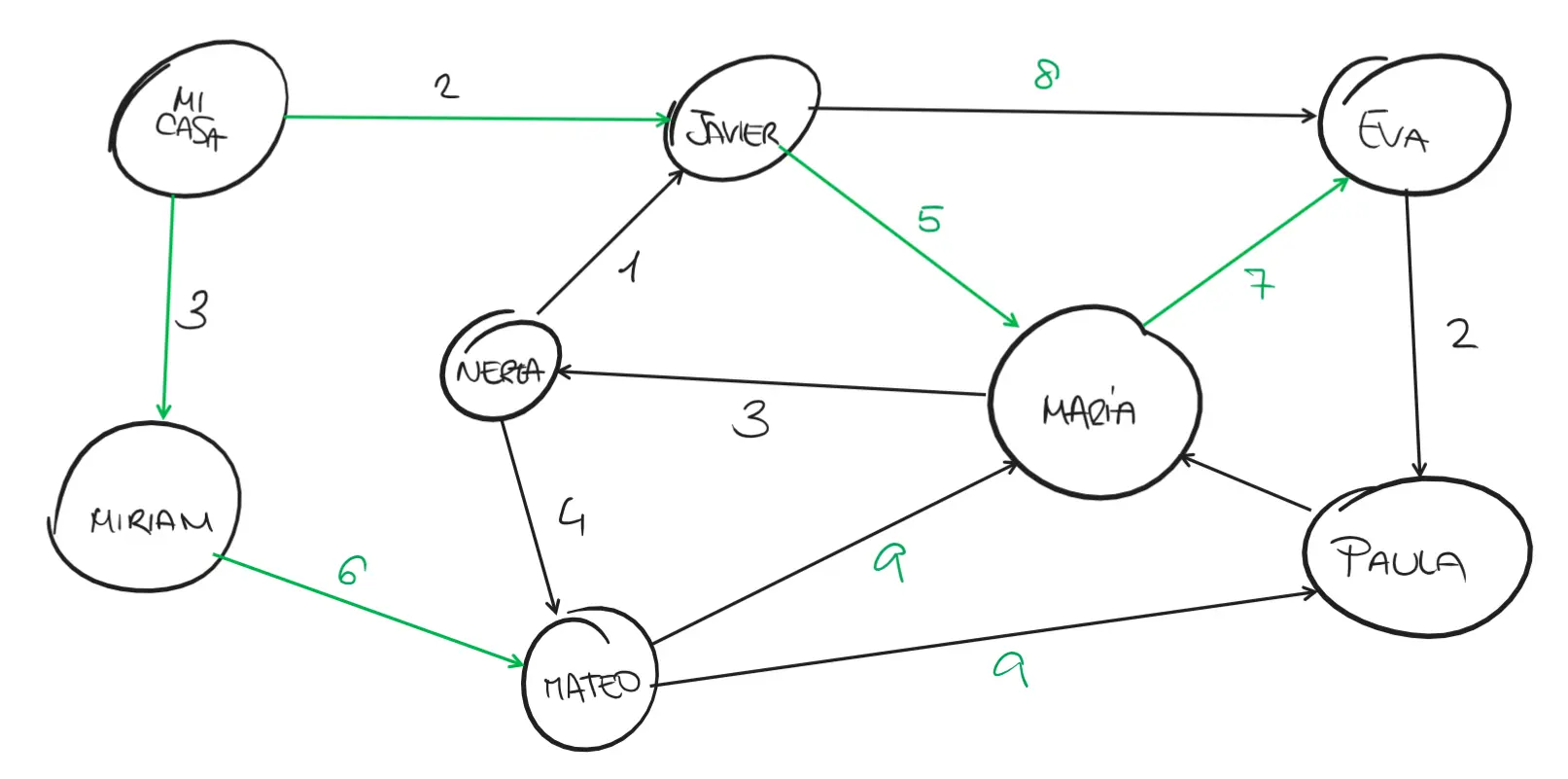Graph representing the houses of various people and the distance between them.